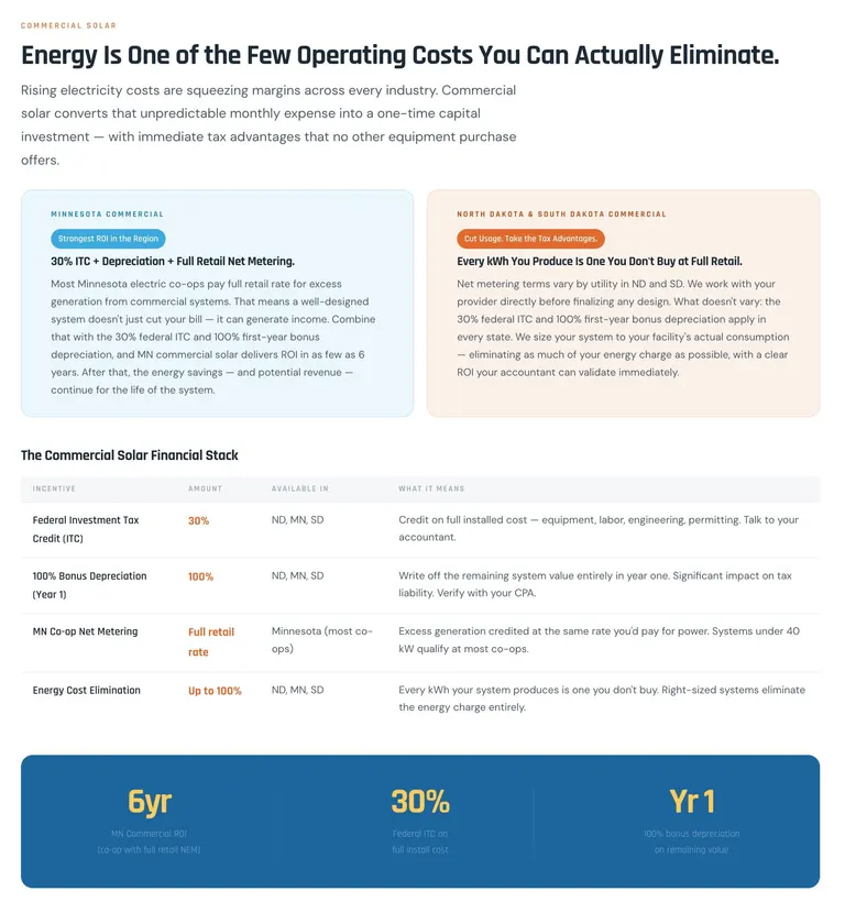 Holsen Solar’s breakdown of the commercial solar financial stack — the federal investment tax credit, 100% first-year bonus depreciation, and net metering across Minnesota and the Dakotas.