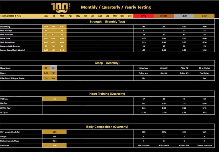 Spreadsheet of monthly, quarterly and yearly testing targets for strength, sleep, heart training and body composition