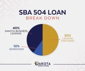 Financing For Commercial Real Estate with the SBA 504 Loan Program