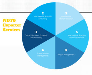 Get to know NDTO_Exporter services