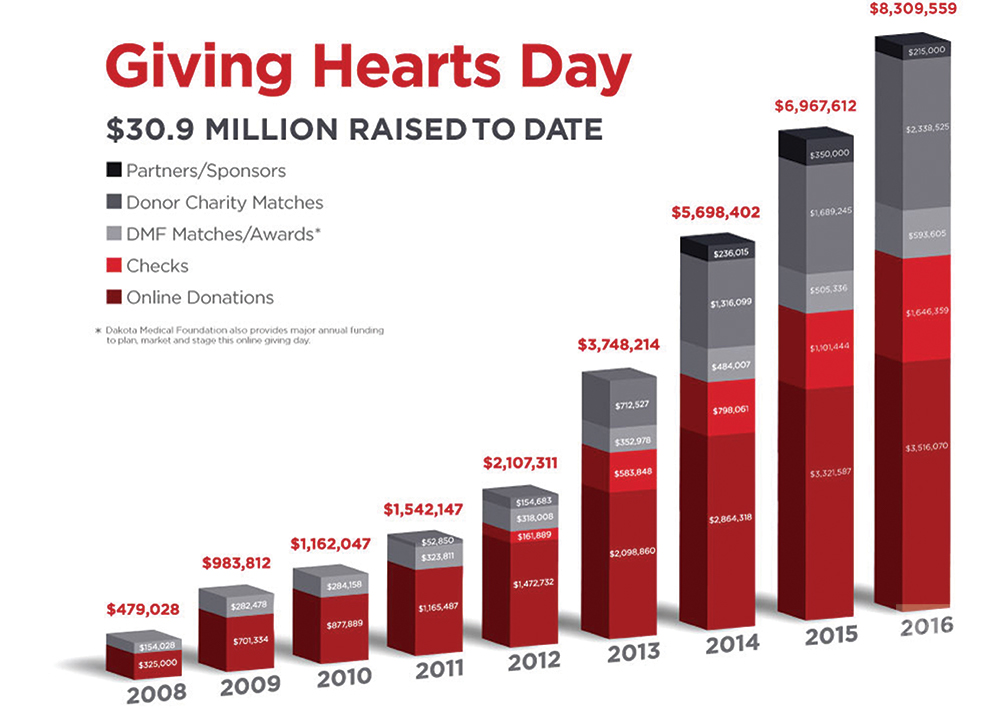 Giving Hearts Day_Giving Hearts Chart