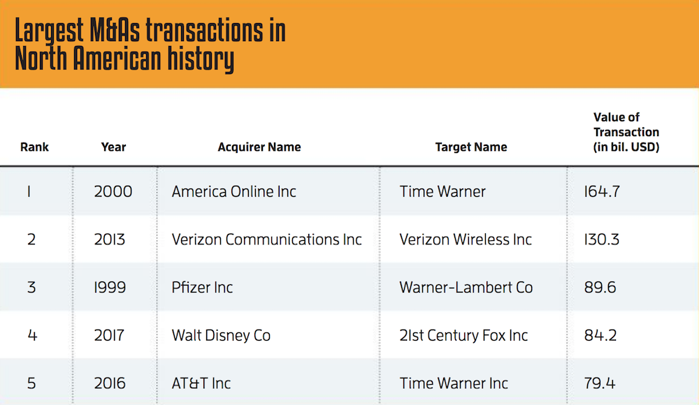 Largest mergers and acquisitions in history
