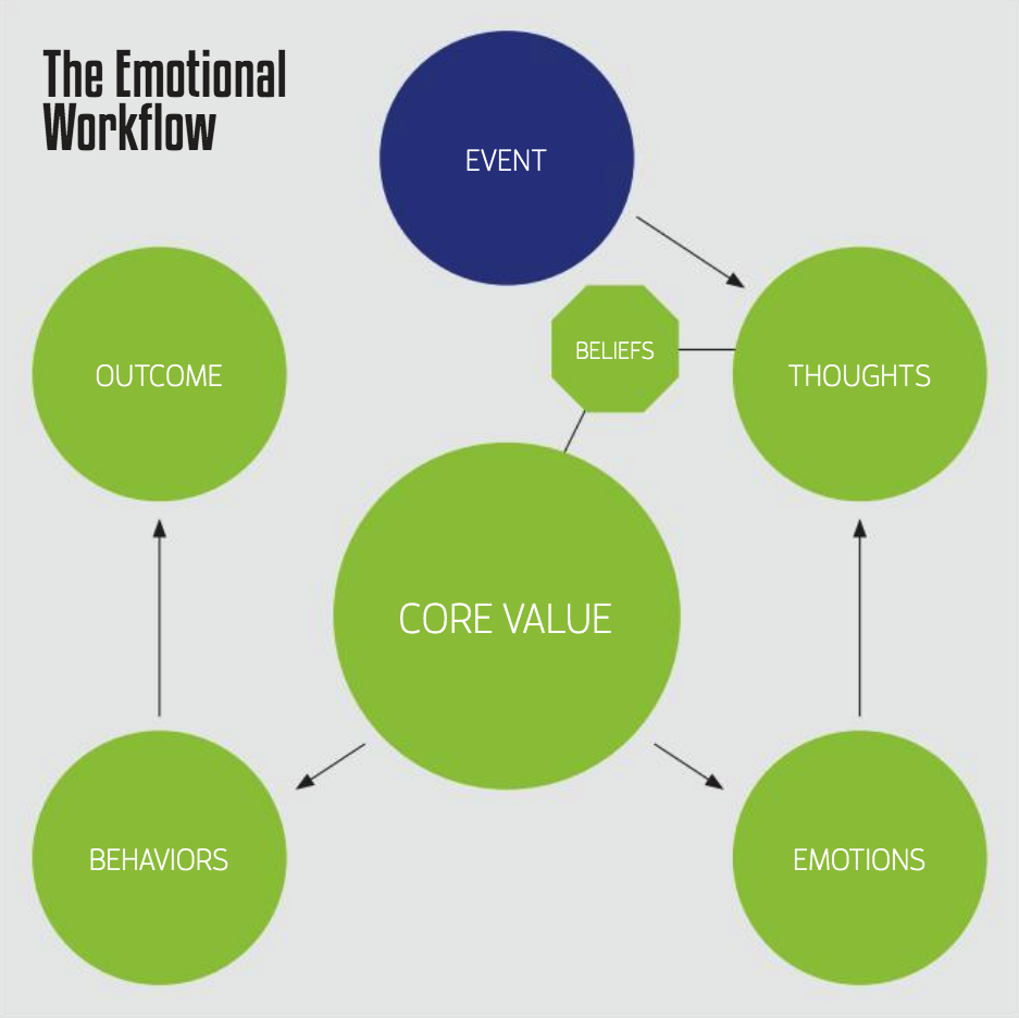 The Emotional Workflow from Upstream Fargo