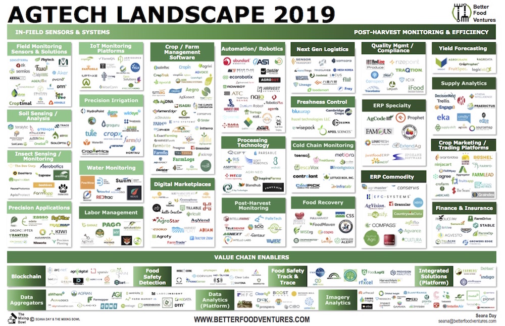 2019 agtech landscape