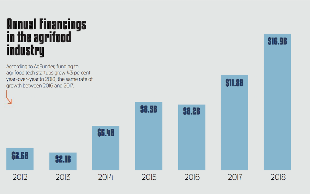 Annual financings in the agrifood industry