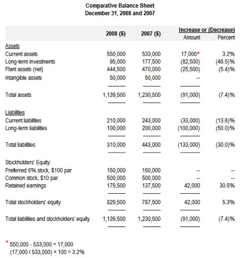 Comparative Balance Sheet, December 31, 2008 and 2007
