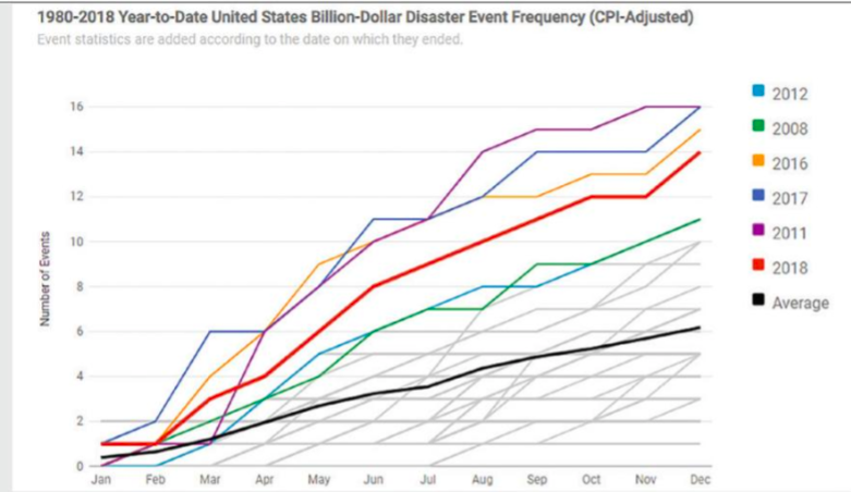 1980-2018 Year-to-Date United States Billion Dollar Disaster Event Frequency (CPI Adjusted)