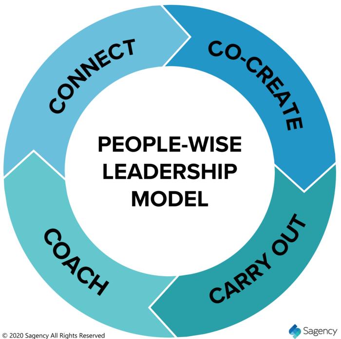 The People-Wise Leadership Model is used by Sagency to illustrate effective leadership.
