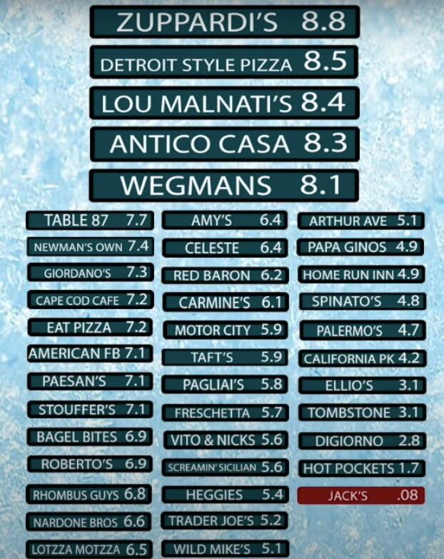 Portnoy's frozen pizza rankings after the Rhombus Guys review.